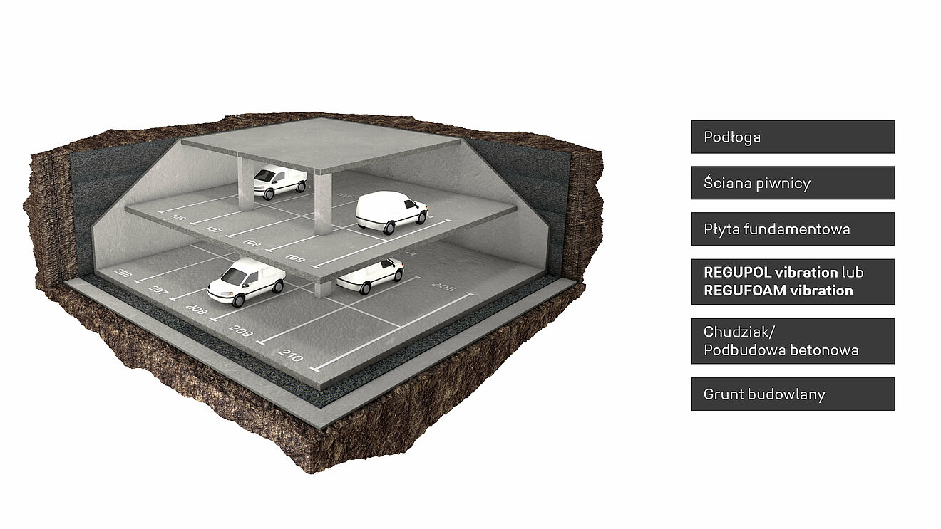 Rendering podziemnego parkingu, w którym wibracje REGUPOL lub REGUFOAM są pokazane jako warstwa.