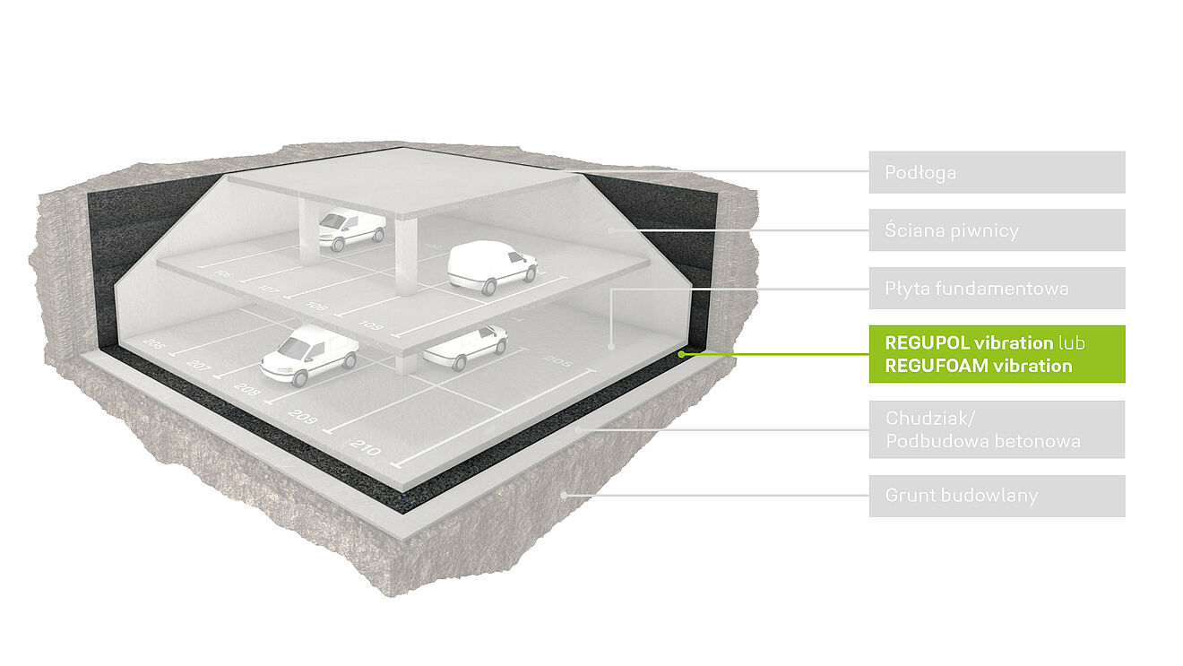 Rendering of an underground car park in which REGUPOL or REGUFOAM vibration is shown as a layer.