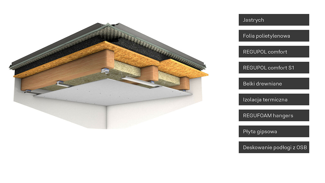 Trittschalldämmung in Zwischendecke mit REGUPOL comfort und comfort S1 für erhöhten Schallschutz im Hochbau
